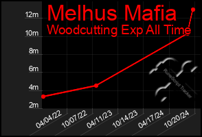 Total Graph of Melhus Mafia