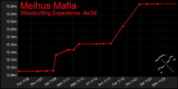 Last 31 Days Graph of Melhus Mafia