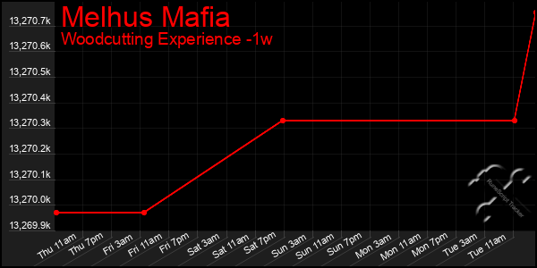 Last 7 Days Graph of Melhus Mafia