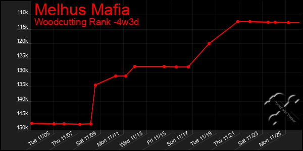 Last 31 Days Graph of Melhus Mafia