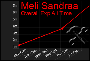 Total Graph of Meli Sandraa