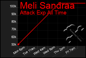 Total Graph of Meli Sandraa