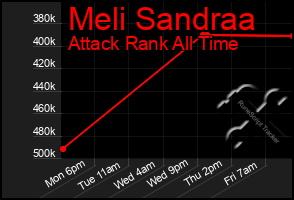 Total Graph of Meli Sandraa