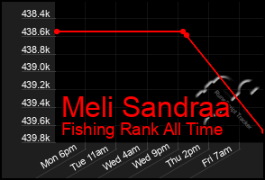 Total Graph of Meli Sandraa