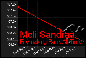 Total Graph of Meli Sandraa