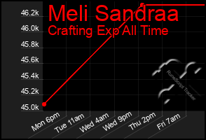 Total Graph of Meli Sandraa