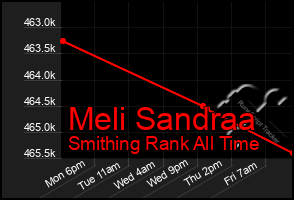 Total Graph of Meli Sandraa