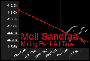 Total Graph of Meli Sandraa