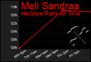 Total Graph of Meli Sandraa