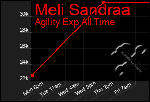 Total Graph of Meli Sandraa