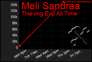 Total Graph of Meli Sandraa