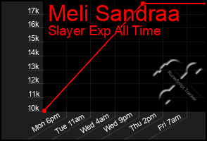 Total Graph of Meli Sandraa