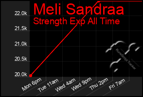 Total Graph of Meli Sandraa