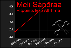 Total Graph of Meli Sandraa