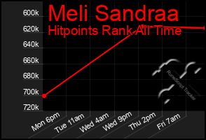 Total Graph of Meli Sandraa