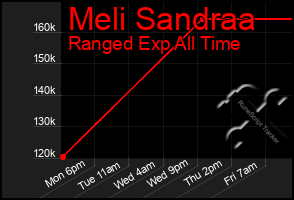 Total Graph of Meli Sandraa