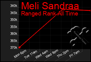 Total Graph of Meli Sandraa