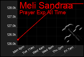 Total Graph of Meli Sandraa