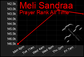 Total Graph of Meli Sandraa