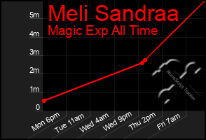 Total Graph of Meli Sandraa