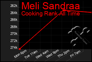 Total Graph of Meli Sandraa