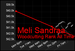 Total Graph of Meli Sandraa