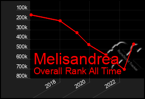 Total Graph of Melisandrea