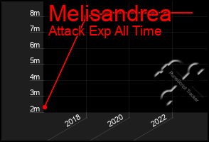 Total Graph of Melisandrea