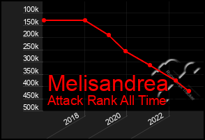 Total Graph of Melisandrea