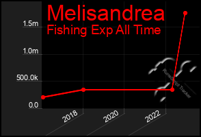 Total Graph of Melisandrea