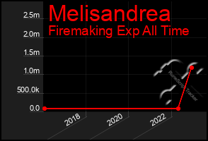 Total Graph of Melisandrea