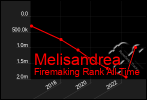 Total Graph of Melisandrea