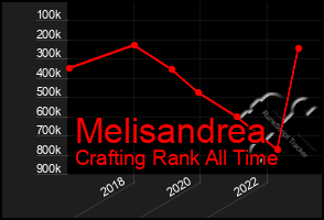 Total Graph of Melisandrea