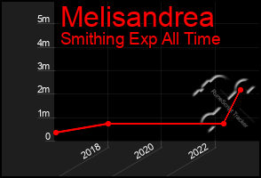 Total Graph of Melisandrea