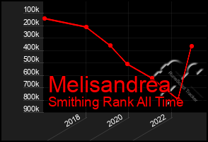 Total Graph of Melisandrea