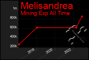 Total Graph of Melisandrea