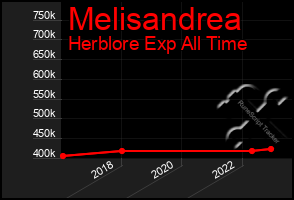 Total Graph of Melisandrea