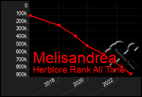 Total Graph of Melisandrea