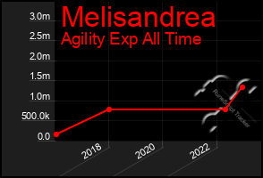 Total Graph of Melisandrea