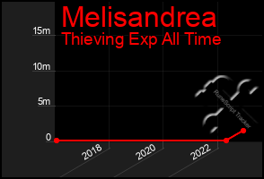 Total Graph of Melisandrea