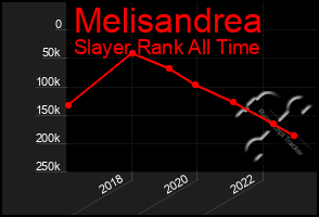 Total Graph of Melisandrea