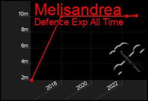 Total Graph of Melisandrea