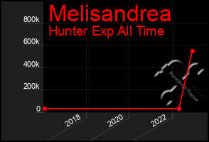 Total Graph of Melisandrea