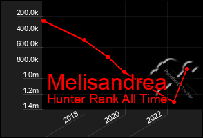 Total Graph of Melisandrea