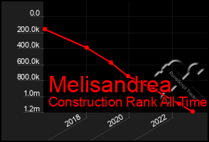 Total Graph of Melisandrea