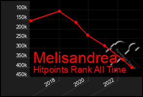 Total Graph of Melisandrea