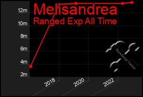 Total Graph of Melisandrea