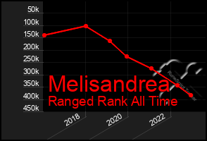 Total Graph of Melisandrea