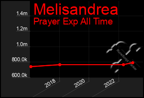 Total Graph of Melisandrea