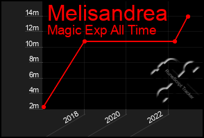 Total Graph of Melisandrea